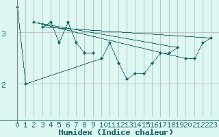 Courbe de l'humidex pour Vardo