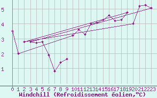Courbe du refroidissement olien pour Leon / Virgen Del Camino