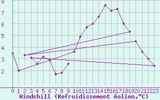 Courbe du refroidissement olien pour Beerse (Be)