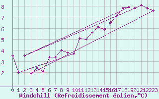 Courbe du refroidissement olien pour Prestwick Rnas