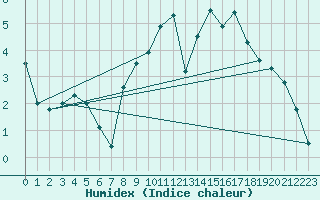 Courbe de l'humidex pour Renno (2A)