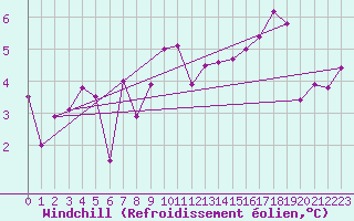 Courbe du refroidissement olien pour Arosa