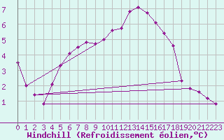 Courbe du refroidissement olien pour Herstmonceux (UK)