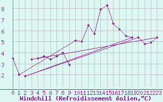 Courbe du refroidissement olien pour Locarno (Sw)