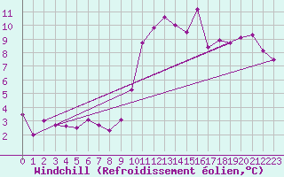 Courbe du refroidissement olien pour Creil (60)