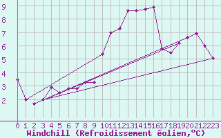 Courbe du refroidissement olien pour Gurande (44)
