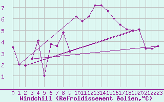 Courbe du refroidissement olien pour Les Charbonnires (Sw)