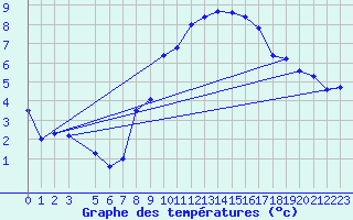 Courbe de tempratures pour Retie (Be)