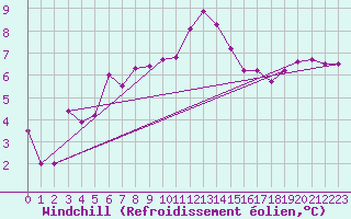 Courbe du refroidissement olien pour Nyon-Changins (Sw)