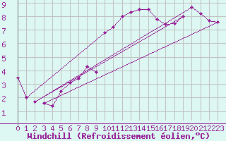 Courbe du refroidissement olien pour Mont-de-Marsan (40)