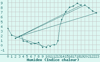 Courbe de l'humidex pour Quebec, Que