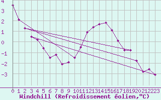 Courbe du refroidissement olien pour Troyes (10)