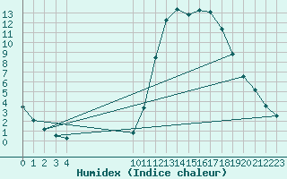 Courbe de l'humidex pour Samatan (32)