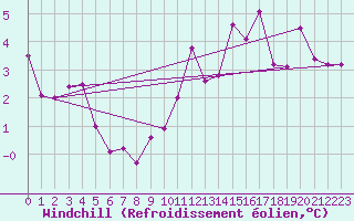 Courbe du refroidissement olien pour Troyes (10)