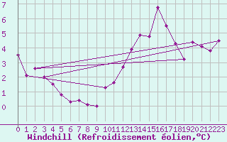 Courbe du refroidissement olien pour Trgueux (22)