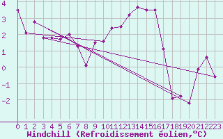 Courbe du refroidissement olien pour Hvide Sande
