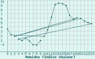 Courbe de l'humidex pour Lignerolles (03)