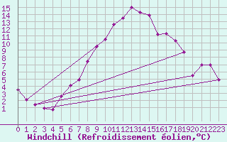 Courbe du refroidissement olien pour Mosstrand Ii