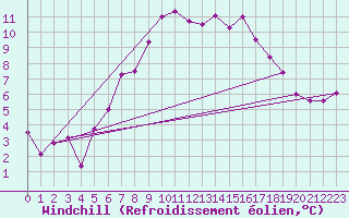 Courbe du refroidissement olien pour Floda