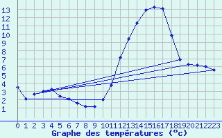Courbe de tempratures pour Cazaux (33)