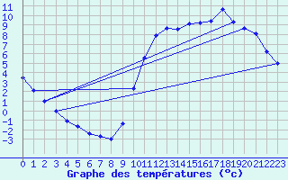 Courbe de tempratures pour Lobbes (Be)