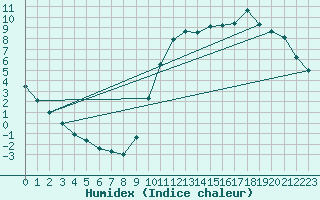 Courbe de l'humidex pour Lobbes (Be)