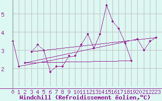 Courbe du refroidissement olien pour Larkhill