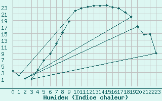 Courbe de l'humidex pour Tynset Ii