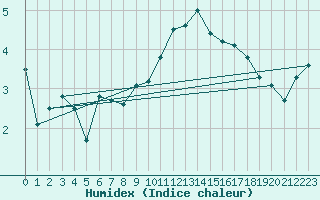 Courbe de l'humidex pour Segovia