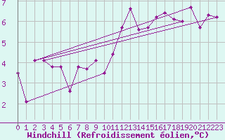 Courbe du refroidissement olien pour Lamballe (22)