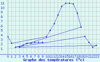 Courbe de tempratures pour Saclas (91)