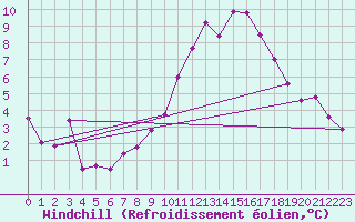 Courbe du refroidissement olien pour Plasencia