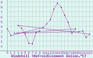 Courbe du refroidissement olien pour La Comella (And)