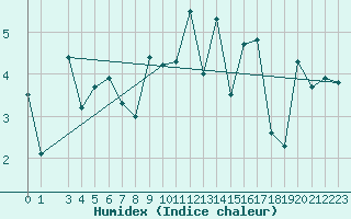 Courbe de l'humidex pour Sirdal-Sinnes