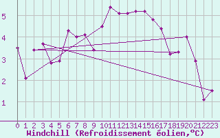 Courbe du refroidissement olien pour Grimentz (Sw)