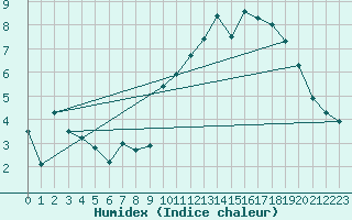 Courbe de l'humidex pour Bellecte - Nivose (73)