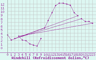 Courbe du refroidissement olien pour Quickborn