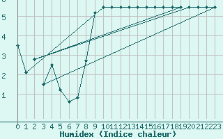 Courbe de l'humidex pour Ble - Binningen (Sw)