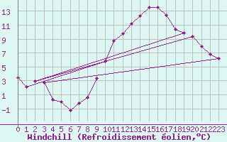 Courbe du refroidissement olien pour Engins (38)