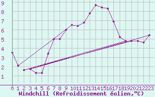 Courbe du refroidissement olien pour Chasseral (Sw)