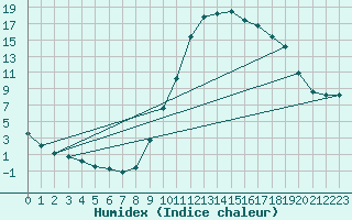 Courbe de l'humidex pour Lamballe (22)