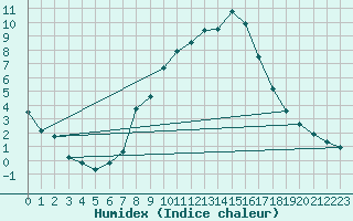 Courbe de l'humidex pour Scuol