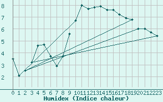 Courbe de l'humidex pour Artern