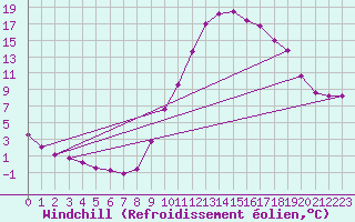 Courbe du refroidissement olien pour Lamballe (22)