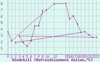 Courbe du refroidissement olien pour Fokstua Ii