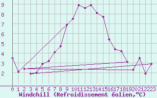 Courbe du refroidissement olien pour Aydin