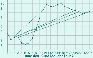 Courbe de l'humidex pour Opole