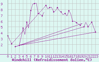 Courbe du refroidissement olien pour Orland Iii