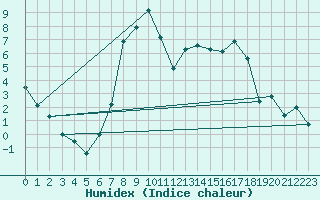 Courbe de l'humidex pour Wielenbach (Demollst