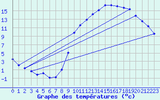 Courbe de tempratures pour Creil (60)